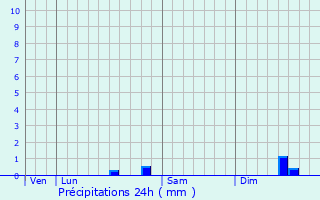 Graphique des précipitations prvues pour Nielles-ls-Ardres