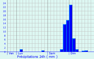 Graphique des précipitations prvues pour Meythet