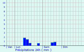 Graphique des précipitations prvues pour Dannes