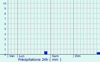Graphique des précipitations prvues pour Saint-Andol-de-Vals