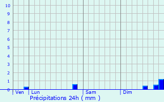 Graphique des précipitations prvues pour Silhac