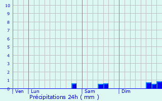 Graphique des précipitations prvues pour Massrac