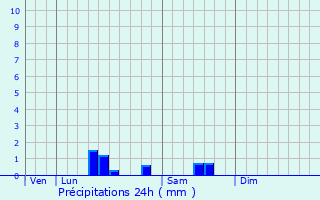 Graphique des précipitations prvues pour Hesdigneul-ls-Boulogne