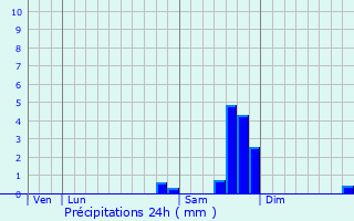 Graphique des précipitations prvues pour ourres