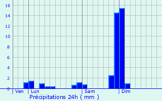 Graphique des précipitations prvues pour Saint-Andr-la-Cte