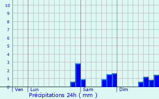 Graphique des précipitations prvues pour Pont-l