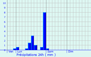 Graphique des précipitations prvues pour Saint-Usage