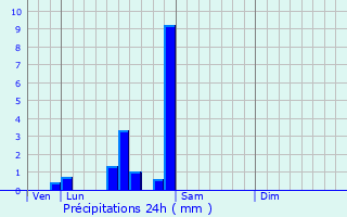 Graphique des précipitations prvues pour Bagnot
