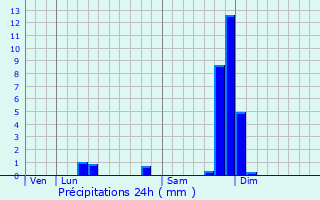 Graphique des précipitations prvues pour Bourg-en-Bresse