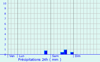 Graphique des précipitations prvues pour Le Vilhain