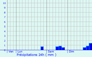 Graphique des précipitations prvues pour Saint-Aubin-des-Chteaux