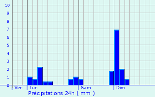 Graphique des précipitations prvues pour Saint-Romain-au-Mont-d