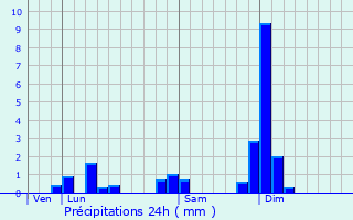 Graphique des précipitations prvues pour Sainte-Consorce