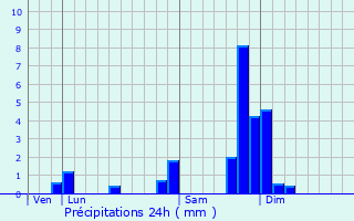 Graphique des précipitations prvues pour Domne