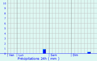 Graphique des précipitations prvues pour Antrenas