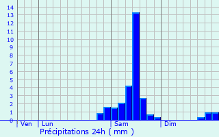 Graphique des précipitations prvues pour Aulon