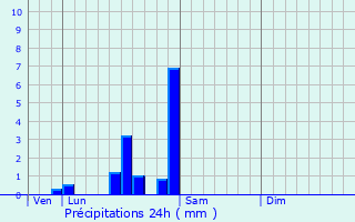 Graphique des précipitations prvues pour Montot