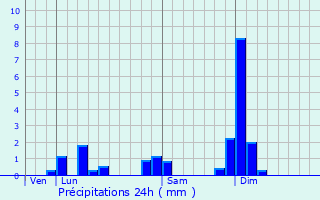 Graphique des précipitations prvues pour La Tour-de-Salvagny