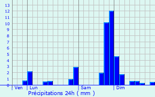 Graphique des précipitations prvues pour Le Moutaret