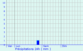 Graphique des précipitations prvues pour Tauriers