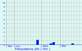 Graphique des précipitations prvues pour Saint-Plaisir
