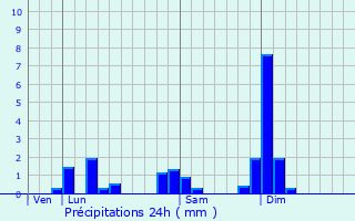 Graphique des précipitations prvues pour Dommartin