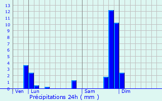 Graphique des précipitations prvues pour Sainte-Consorce