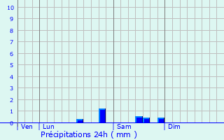 Graphique des précipitations prvues pour Cosne-d