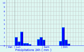 Graphique des précipitations prvues pour Toussieux