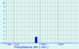 Graphique des précipitations prvues pour Le Born