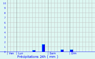 Graphique des précipitations prvues pour Aubigny