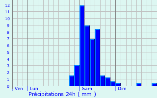 Graphique des précipitations prvues pour Guthary