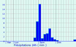 Graphique des précipitations prvues pour Verdets