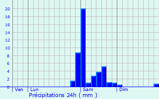 Graphique des précipitations prvues pour Prchacq-Josbaig