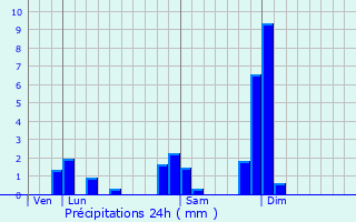 Graphique des précipitations prvues pour Brullioles
