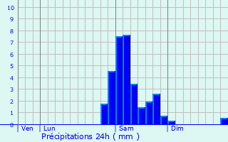Graphique des précipitations prvues pour Monclar-sur-Losse