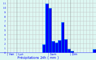 Graphique des précipitations prvues pour Artiguelouve