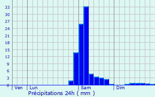 Graphique des précipitations prvues pour Maulon-Licharre