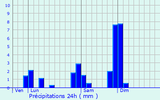 Graphique des précipitations prvues pour Longessaigne