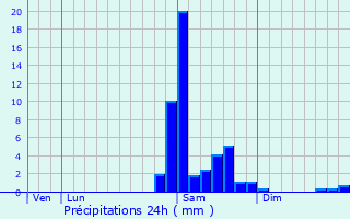 Graphique des précipitations prvues pour Susmiou