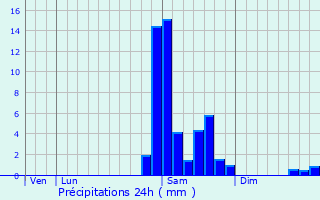 Graphique des précipitations prvues pour Sarpourenx