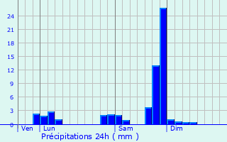 Graphique des précipitations prvues pour Auzelles