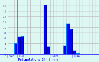 Graphique des précipitations prvues pour La Fouillouse