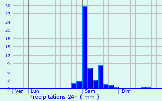 Graphique des précipitations prvues pour Urcuit
