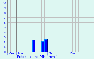 Graphique des précipitations prvues pour Sully