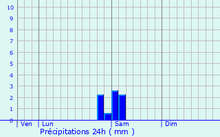 Graphique des précipitations prvues pour Saint-Loup-sur-Semouse