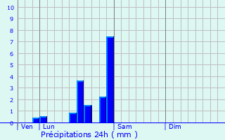 Graphique des précipitations prvues pour Saint-Dsert
