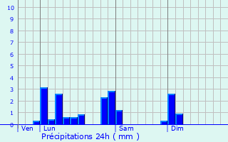 Graphique des précipitations prvues pour Montmerle-sur-Sane