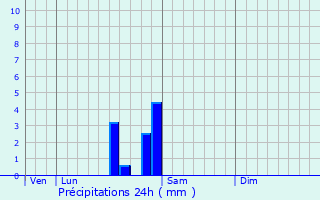 Graphique des précipitations prvues pour Saint-Martin-de-Commune