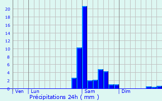Graphique des précipitations prvues pour Rivehaute